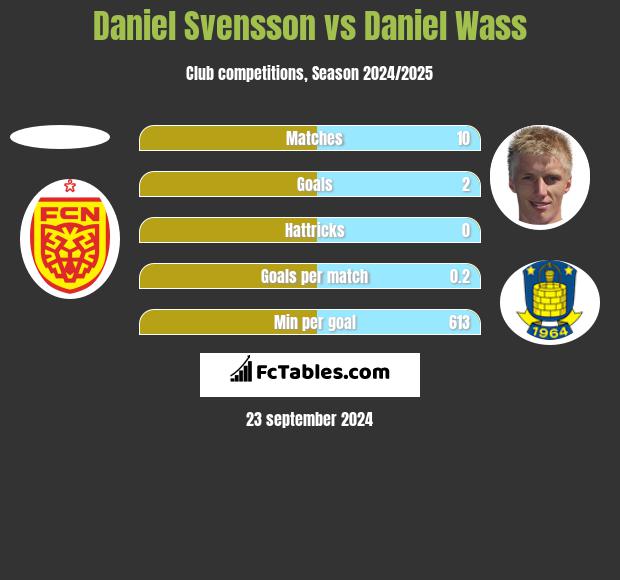 Daniel Svensson vs Daniel Wass h2h player stats