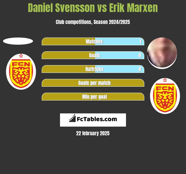 Daniel Svensson vs Erik Marxen h2h player stats