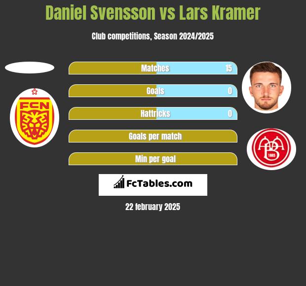 Daniel Svensson vs Lars Kramer h2h player stats