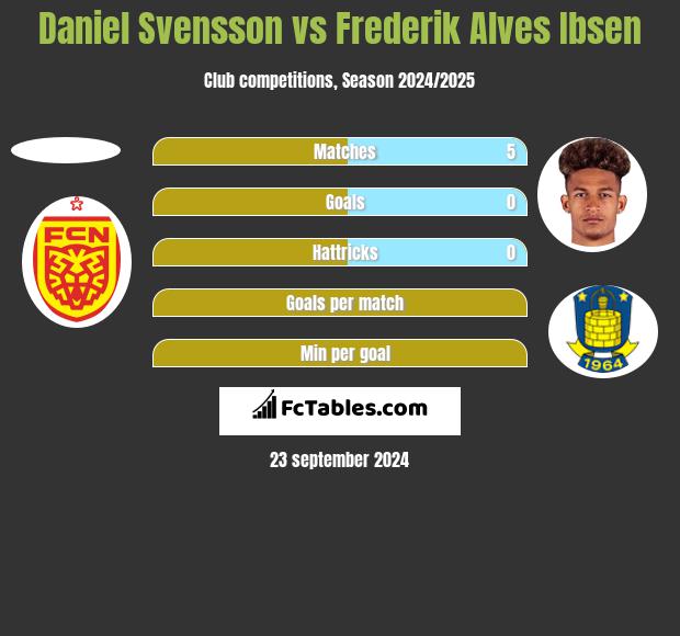 Daniel Svensson vs Frederik Alves Ibsen h2h player stats