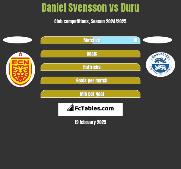 Daniel Svensson vs Duru h2h player stats