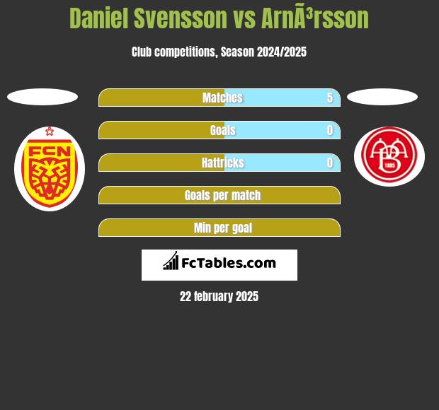 Daniel Svensson vs ArnÃ³rsson h2h player stats