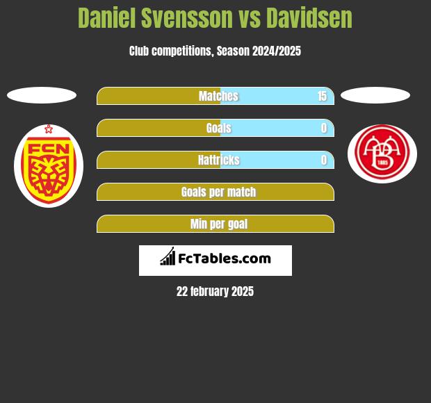 Daniel Svensson vs Davidsen h2h player stats