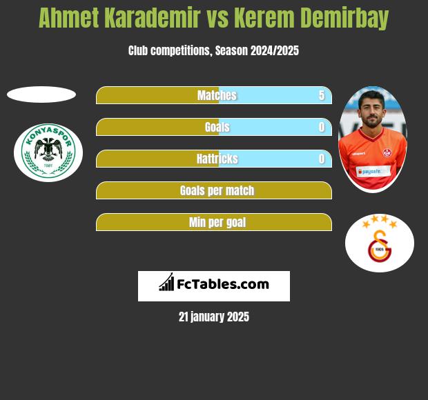 Ahmet Karademir vs Kerem Demirbay h2h player stats