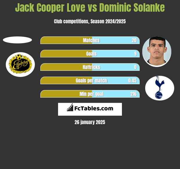 Jack Cooper Love vs Dominic Solanke h2h player stats