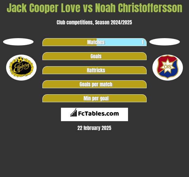 Jack Cooper Love vs Noah Christoffersson h2h player stats