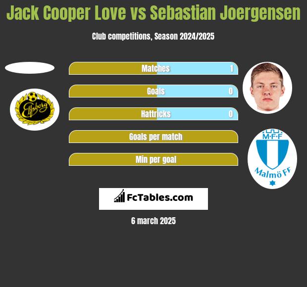 Jack Cooper Love vs Sebastian Joergensen h2h player stats