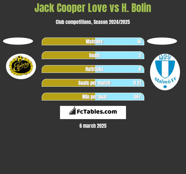 Jack Cooper Love vs H. Bolin h2h player stats