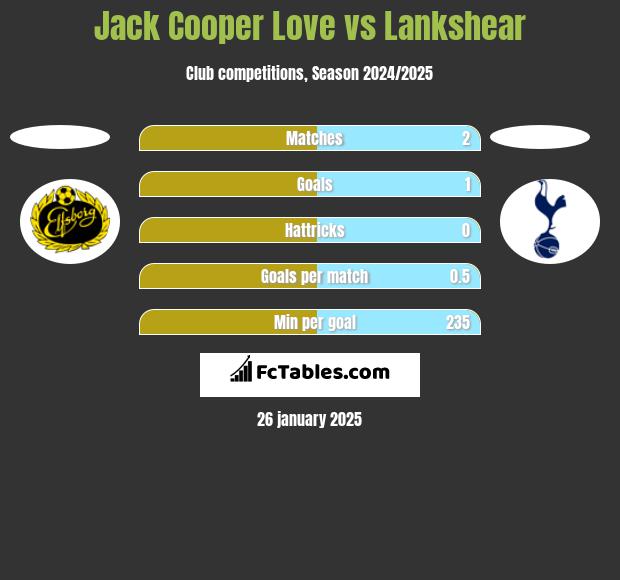 Jack Cooper Love vs Lankshear h2h player stats