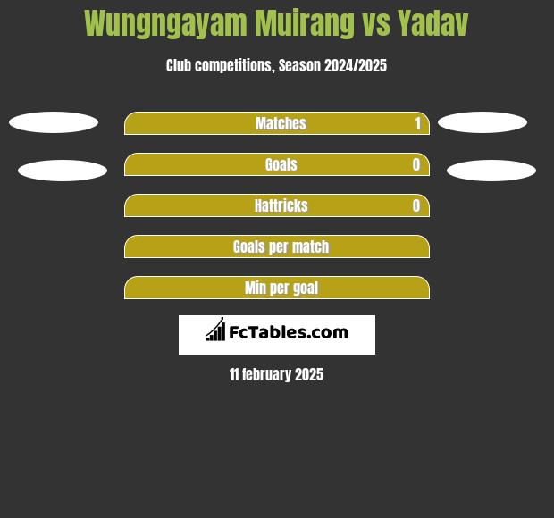 Wungngayam Muirang vs Yadav h2h player stats