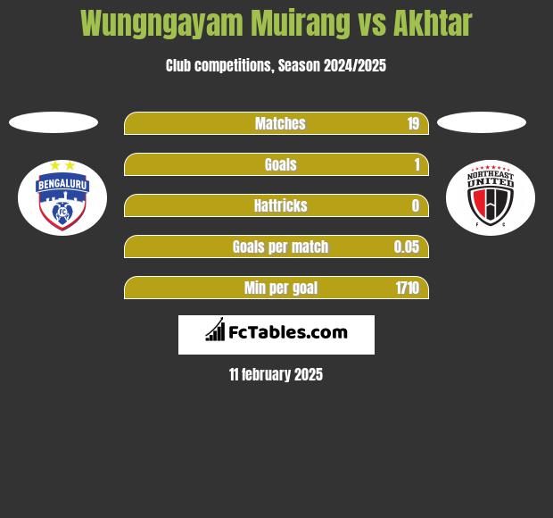 Wungngayam Muirang vs Akhtar h2h player stats