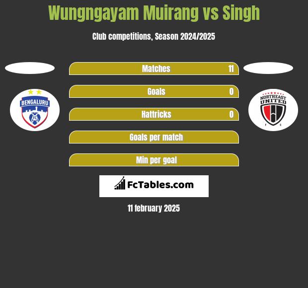 Wungngayam Muirang vs Singh h2h player stats