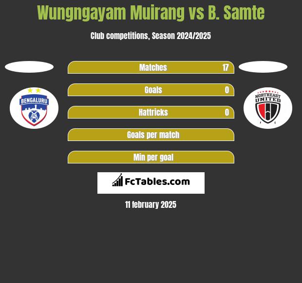 Wungngayam Muirang vs B. Samte h2h player stats