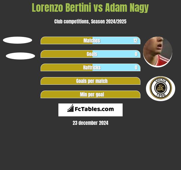 Lorenzo Bertini vs Adam Nagy h2h player stats