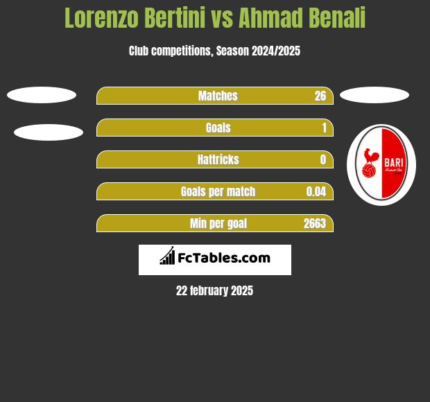 Lorenzo Bertini vs Ahmad Benali h2h player stats