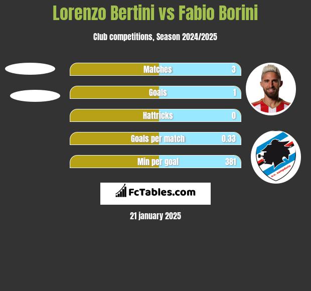 Lorenzo Bertini vs Fabio Borini h2h player stats