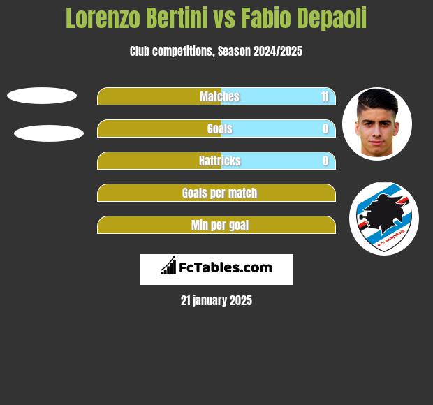 Lorenzo Bertini vs Fabio Depaoli h2h player stats