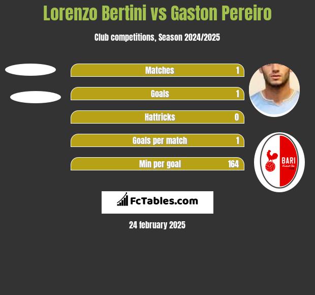 Lorenzo Bertini vs Gaston Pereiro h2h player stats