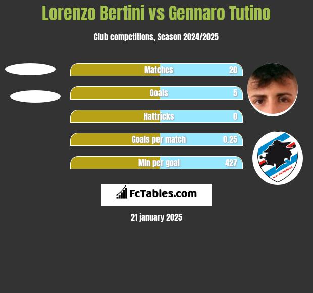 Lorenzo Bertini vs Gennaro Tutino h2h player stats