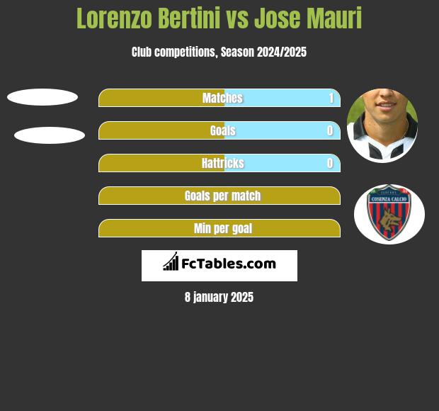 Lorenzo Bertini vs Jose Mauri h2h player stats