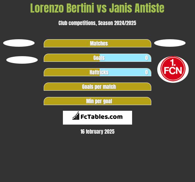 Lorenzo Bertini vs Janis Antiste h2h player stats