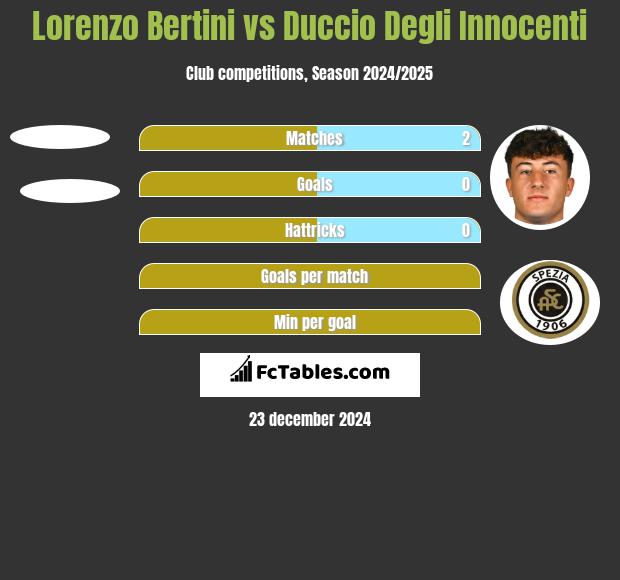 Lorenzo Bertini vs Duccio Degli Innocenti h2h player stats