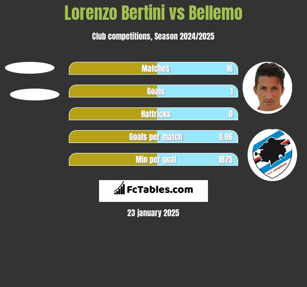 Lorenzo Bertini vs Bellemo h2h player stats