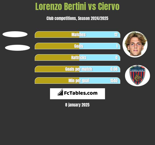 Lorenzo Bertini vs Ciervo h2h player stats