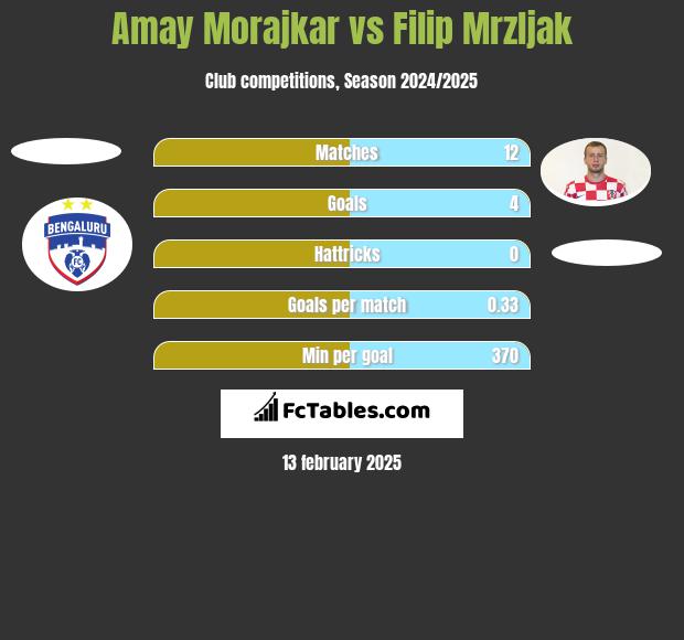 Amay Morajkar vs Filip Mrzljak h2h player stats