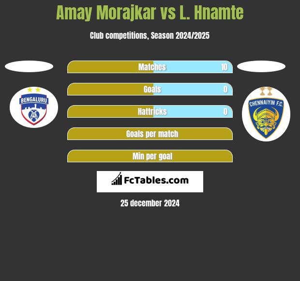 Amay Morajkar vs L. Hnamte h2h player stats