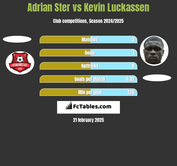 Adrian Ster vs Kevin Luckassen h2h player stats