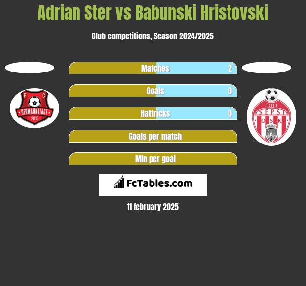 Adrian Ster vs Babunski Hristovski h2h player stats