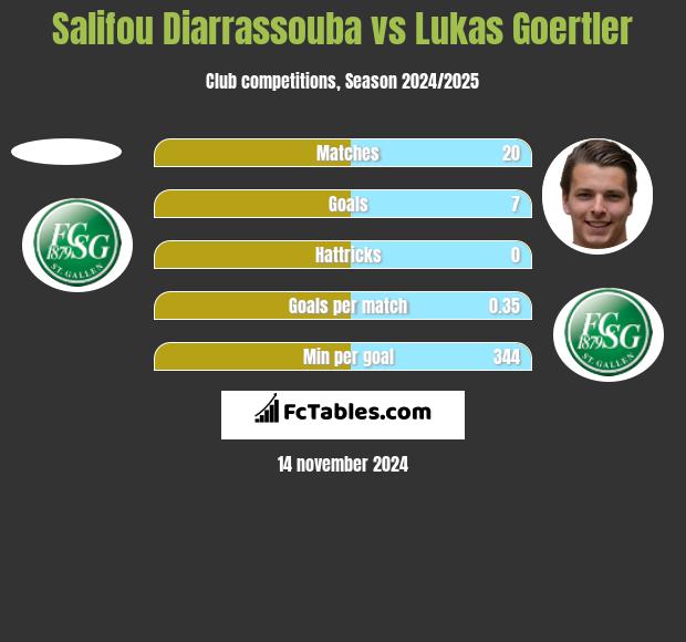 Salifou Diarrassouba vs Lukas Goertler h2h player stats