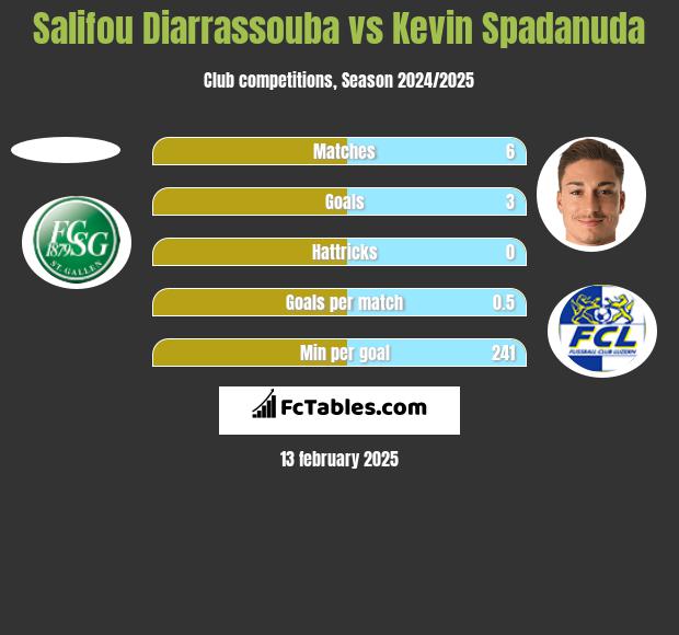 Salifou Diarrassouba vs Kevin Spadanuda h2h player stats