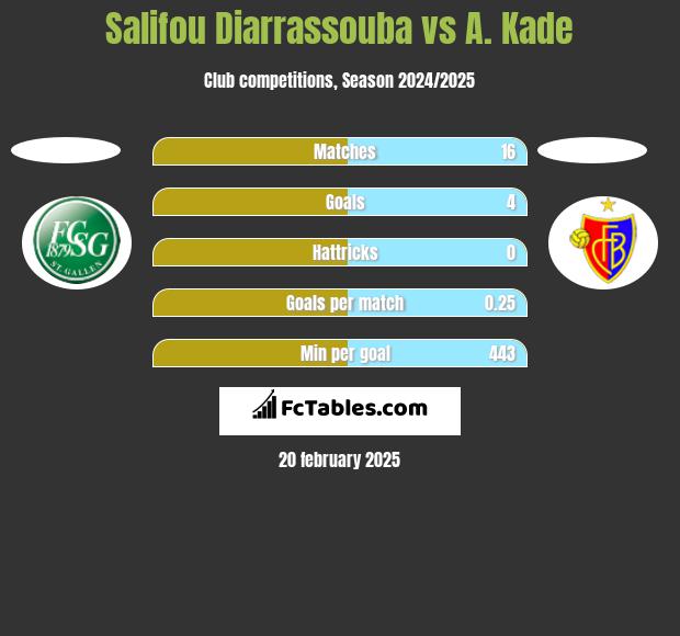 Salifou Diarrassouba vs A. Kade h2h player stats