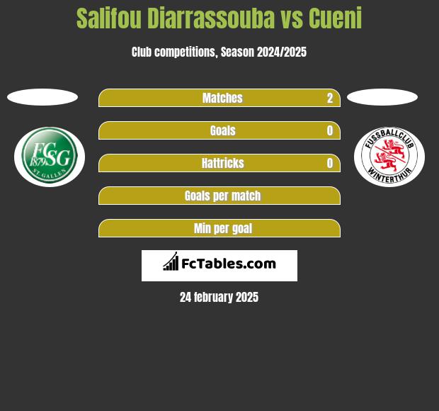 Salifou Diarrassouba vs Cueni h2h player stats