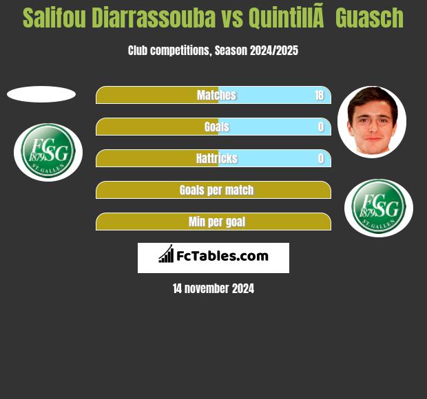 Salifou Diarrassouba vs QuintillÃ  Guasch h2h player stats