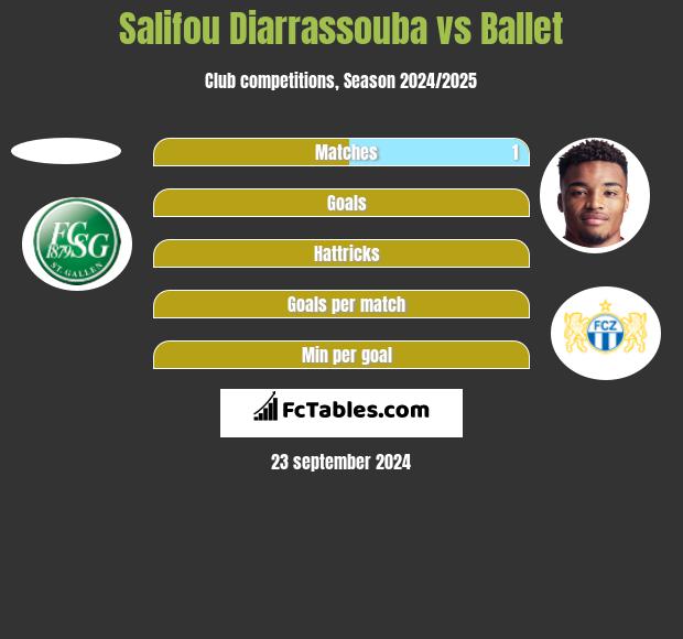 Salifou Diarrassouba vs Ballet h2h player stats