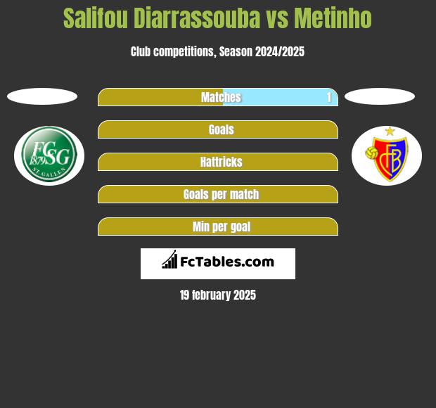 Salifou Diarrassouba vs Metinho h2h player stats