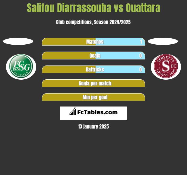 Salifou Diarrassouba vs Ouattara h2h player stats