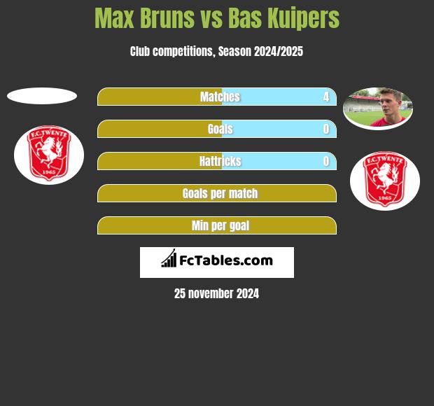 Max Bruns vs Bas Kuipers h2h player stats