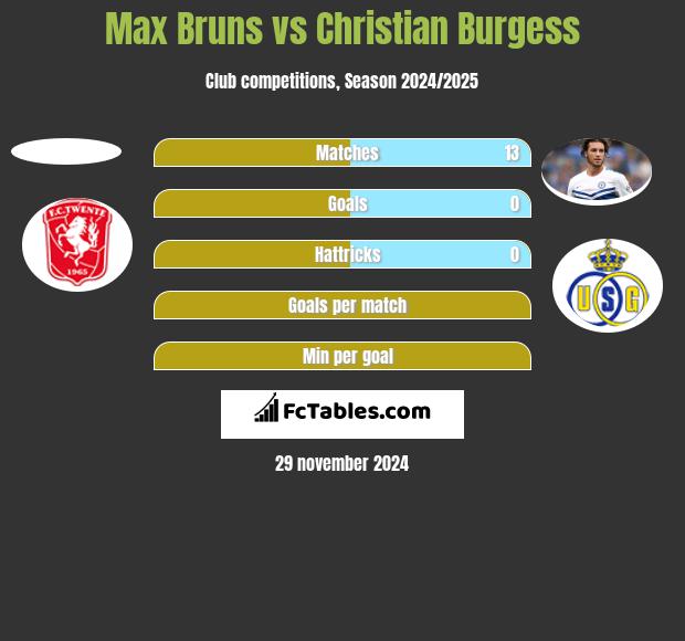 Max Bruns vs Christian Burgess h2h player stats