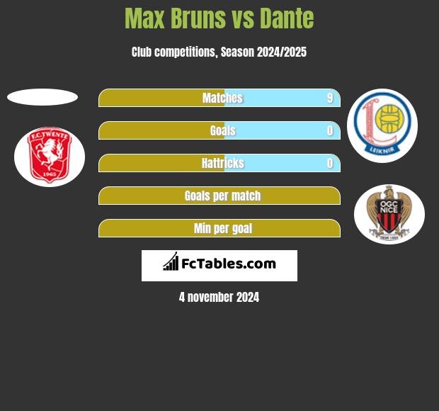 Max Bruns vs Dante h2h player stats