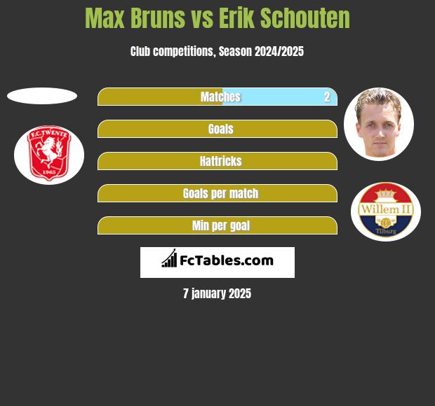 Max Bruns vs Erik Schouten h2h player stats