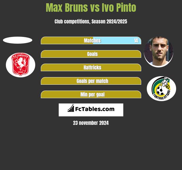 Max Bruns vs Ivo Pinto h2h player stats