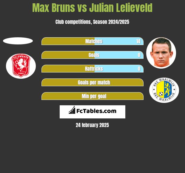 Max Bruns vs Julian Lelieveld h2h player stats