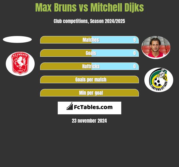 Max Bruns vs Mitchell Dijks h2h player stats