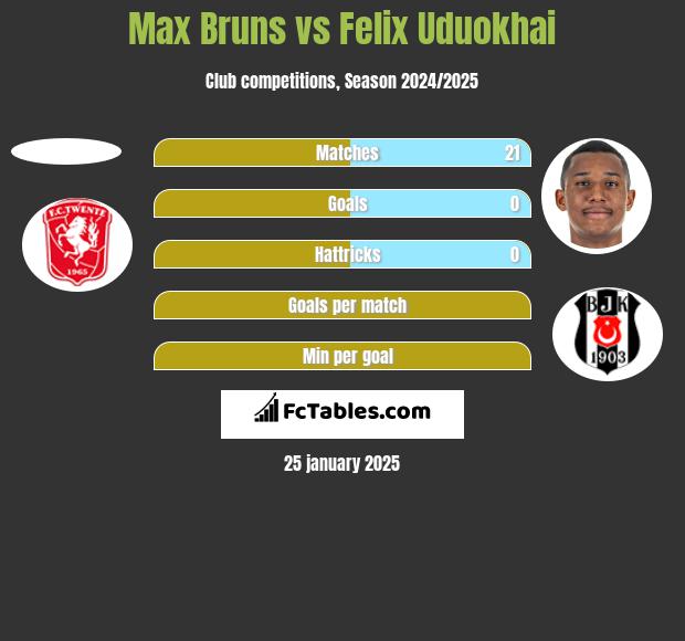 Max Bruns vs Felix Uduokhai h2h player stats