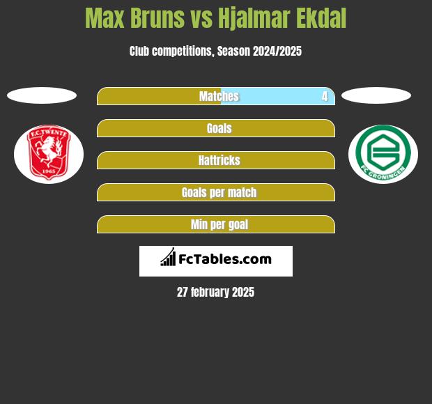 Max Bruns vs Hjalmar Ekdal h2h player stats