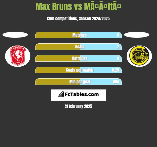 Max Bruns vs MÃ¤Ã¤ttÃ¤ h2h player stats